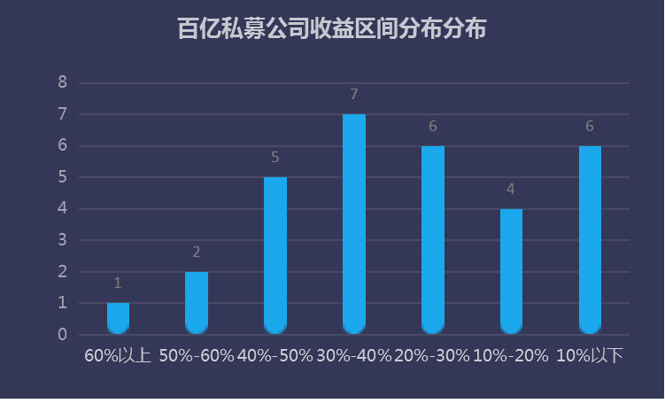 百亿私募升至37家，近五成收益超30%，主观多头与量化同台竞技！