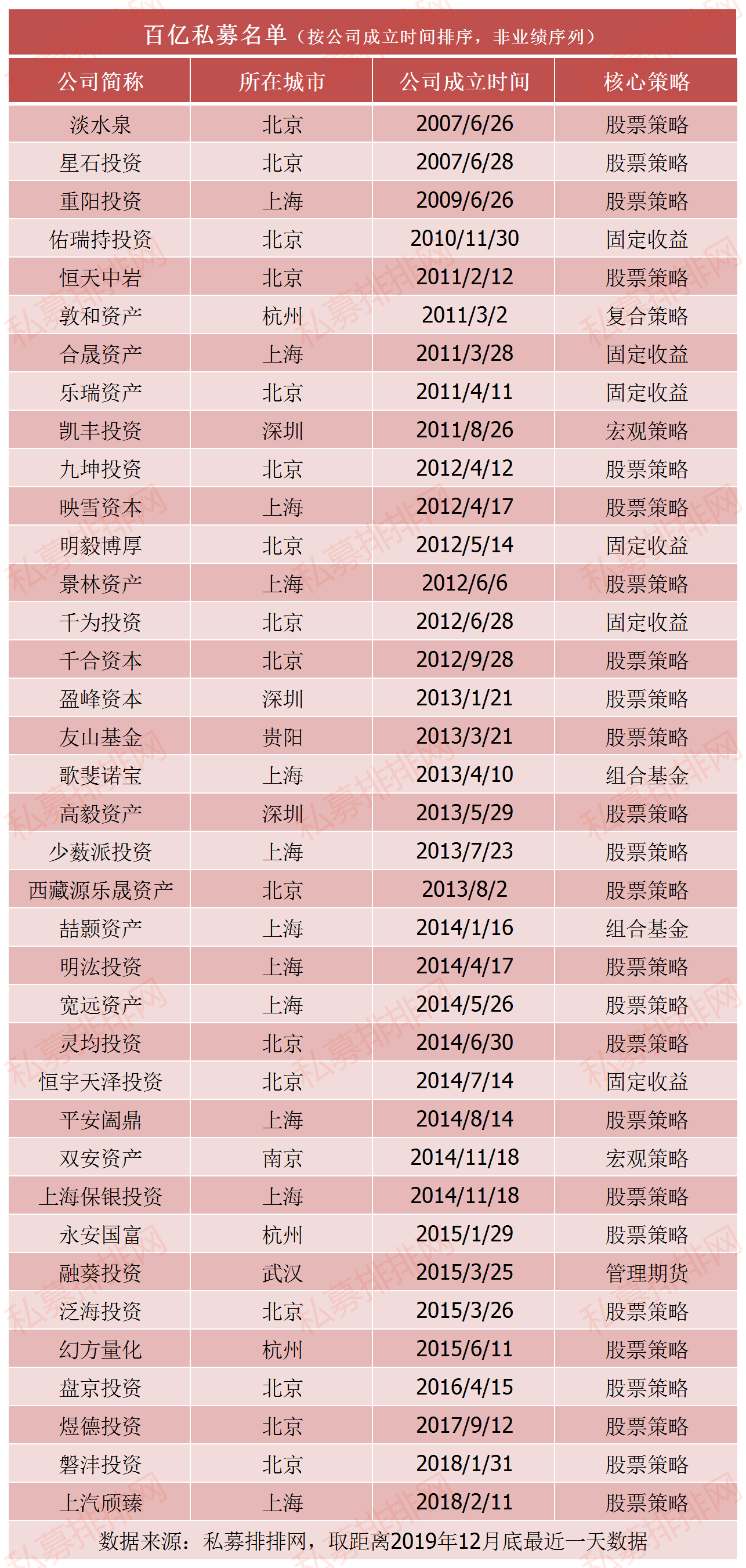 百亿私募升至37家，近五成收益超30%，主观多头与量化同台竞技！