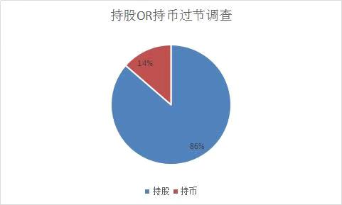 创业板“小年”新高！持股or持币过春节？七成股民赞成这样做