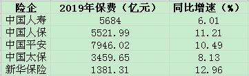 A股5大险企2019保费2.4万亿 寿险增速保费人保双垫底