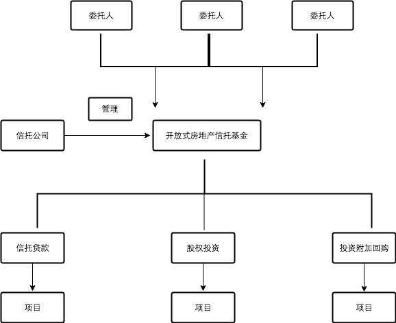 【投教科普】房地产投资信托基金（三）