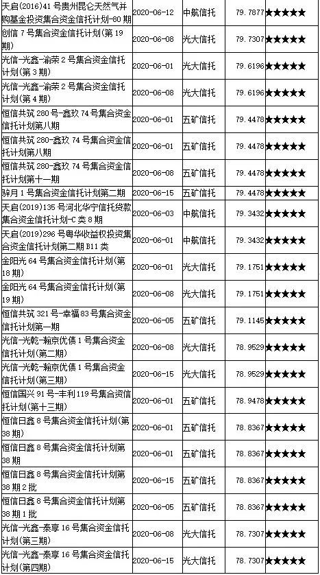 2020年6月上半月普益标准?集合信托产品星级评价结果：216款产品获评五星