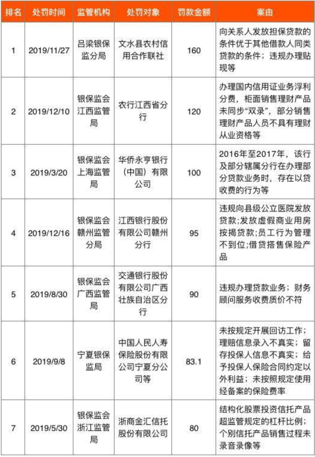 对侵害消费者权益说不！银保监会一年处罚266次，罚没金额5000万