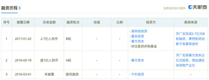 生物制药公司“天广实”完成11.3亿元C1和C2轮融资，中金启德基金领投