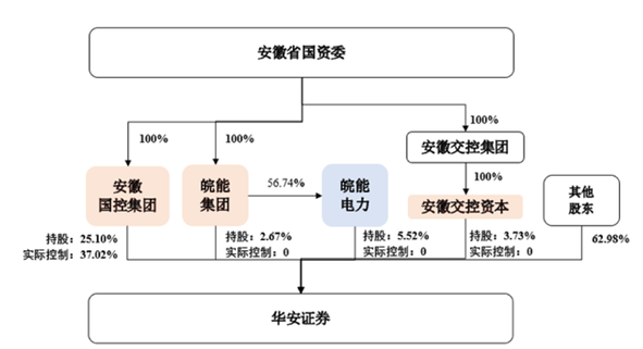 三股东签订一致行动人协议 华安证券获控股股东并表