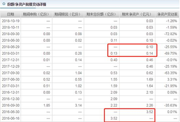 中信建投甄选发行：基金经理曾输基准7% 规模缩水9成