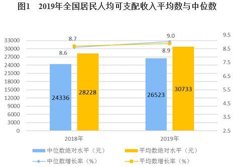 2019年居民收入和消费支出情况