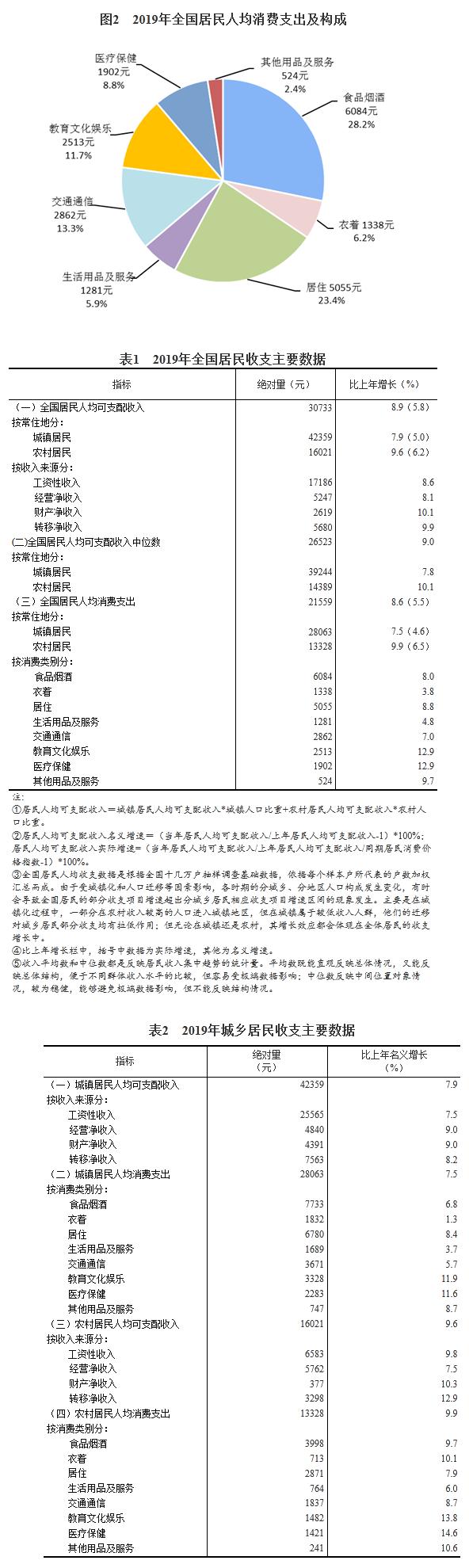 2019年居民收入和消费支出情况