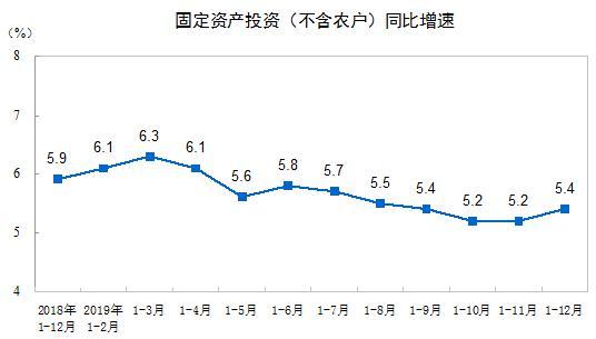 2019年1-12月全国固定资产投资（不含农户）增长5.4%