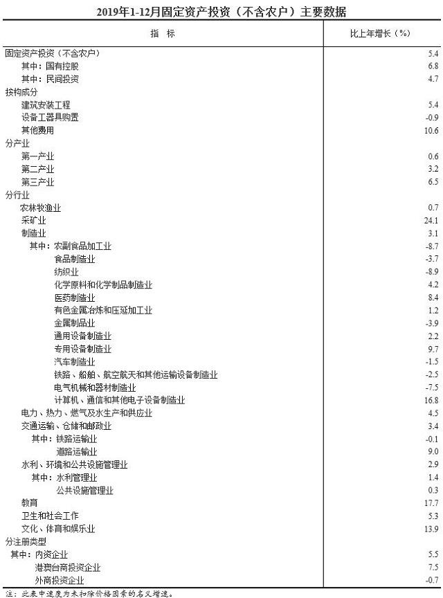 2019年1-12月全国固定资产投资（不含农户）增长5.4%