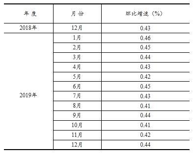 2019年1-12月全国固定资产投资（不含农户）增长5.4%