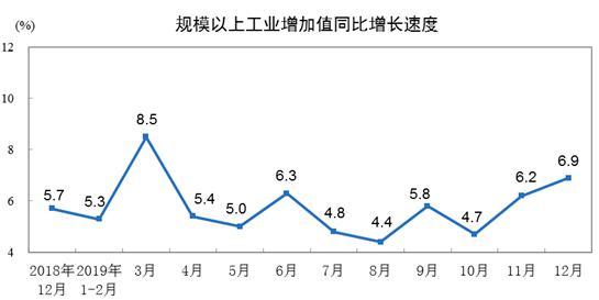 2019年12月份规模以上工业增加值增长6.9%