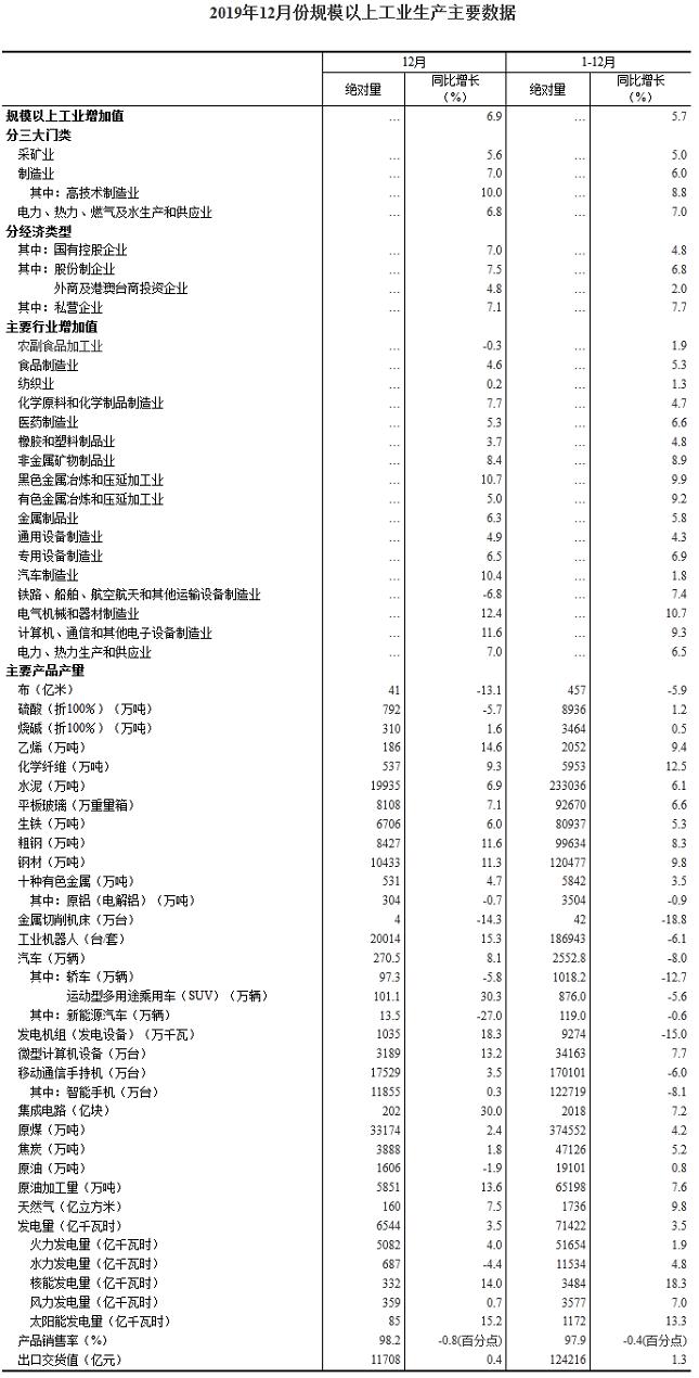 2019年12月份规模以上工业增加值增长6.9%