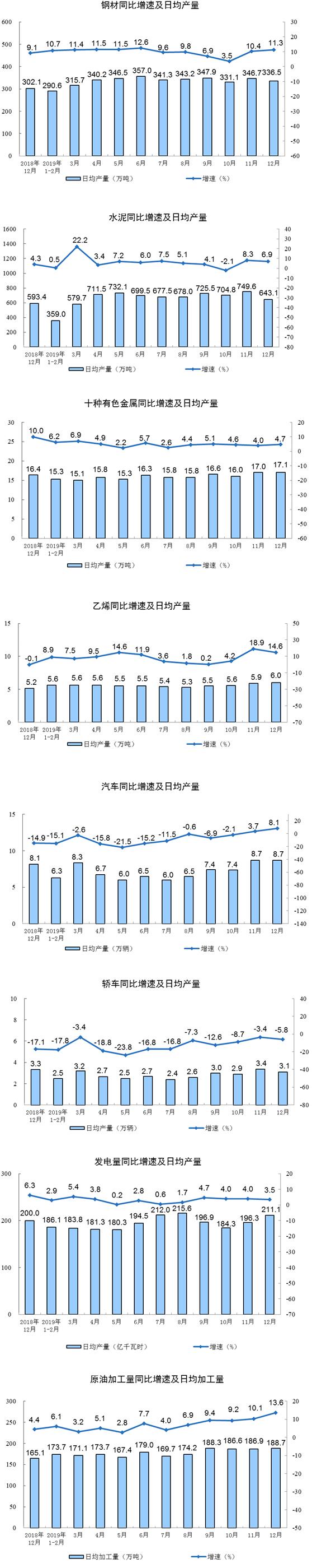 2019年12月份规模以上工业增加值增长6.9%