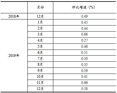 2019年12月份规模以上工业增加值增长6.9%