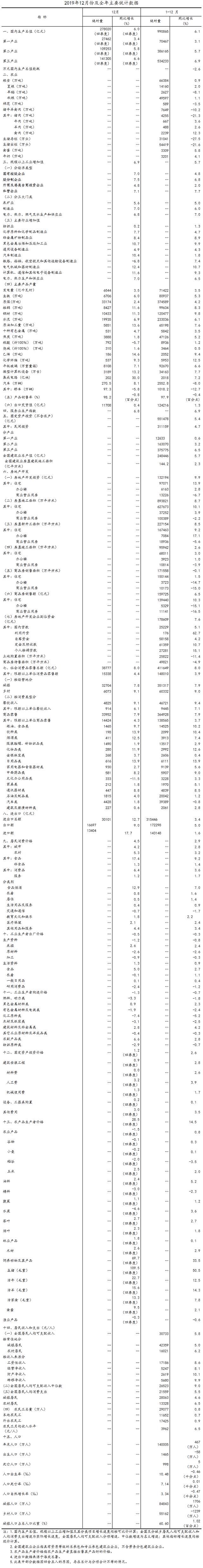 2019年国民经济运行总体平稳 发展主要预期目标较好实现