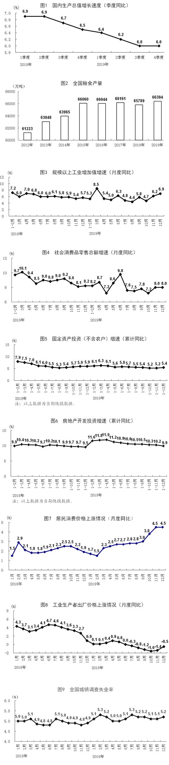 2019年国民经济运行总体平稳 发展主要预期目标较好实现