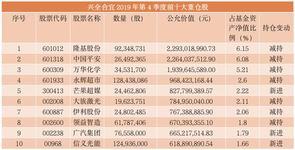 太疯狂！千亿资金猛追星，“网红”基金经理最新重仓股大曝光！