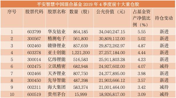 太疯狂！千亿资金猛追星，“网红”基金经理最新重仓股大曝光！