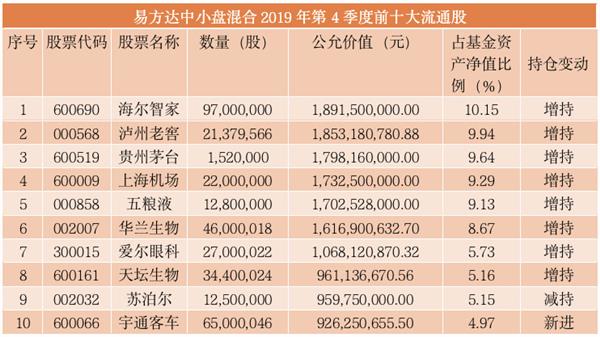 太疯狂！千亿资金猛追星，“网红”基金经理最新重仓股大曝光！