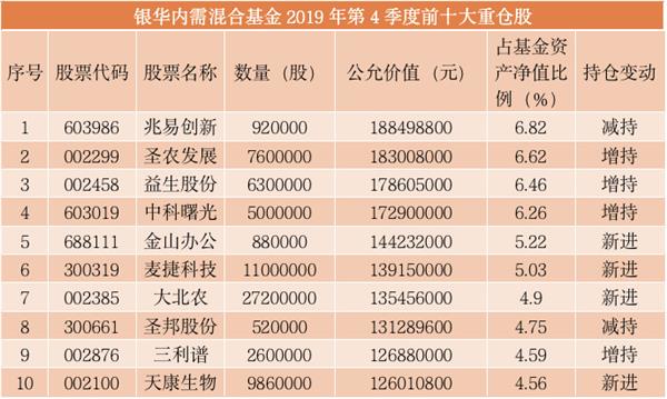 太疯狂！千亿资金猛追星，“网红”基金经理最新重仓股大曝光！