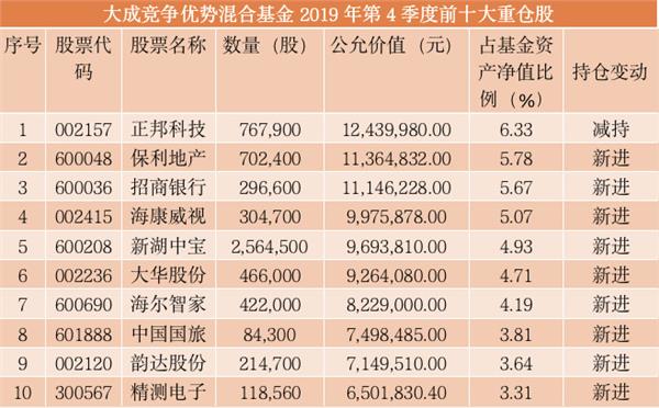 太疯狂！千亿资金猛追星，“网红”基金经理最新重仓股大曝光！