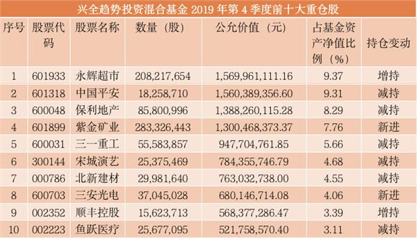 太疯狂！千亿资金猛追星，“网红”基金经理最新重仓股大曝光！