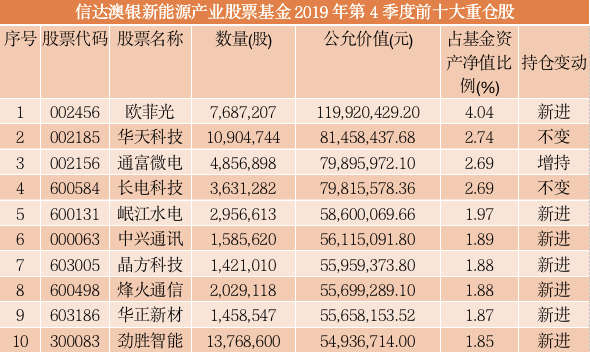 太疯狂！千亿资金猛追星，“网红”基金经理最新重仓股大曝光！