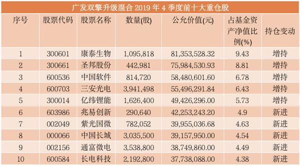 太疯狂！千亿资金猛追星，“网红”基金经理最新重仓股大曝光！