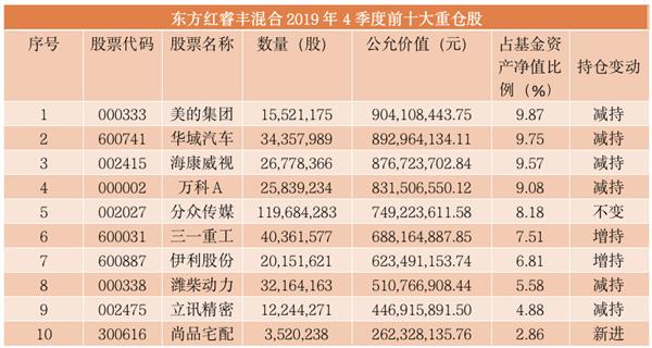 太疯狂！千亿资金猛追星，“网红”基金经理最新重仓股大曝光！