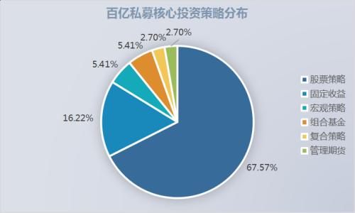 亮眼成绩单！37家百亿私募半数回报超30% 主观多头与量化同台竞技