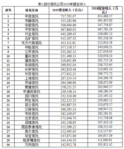 2019信托公司业绩哪家强？行业分化进一步加剧