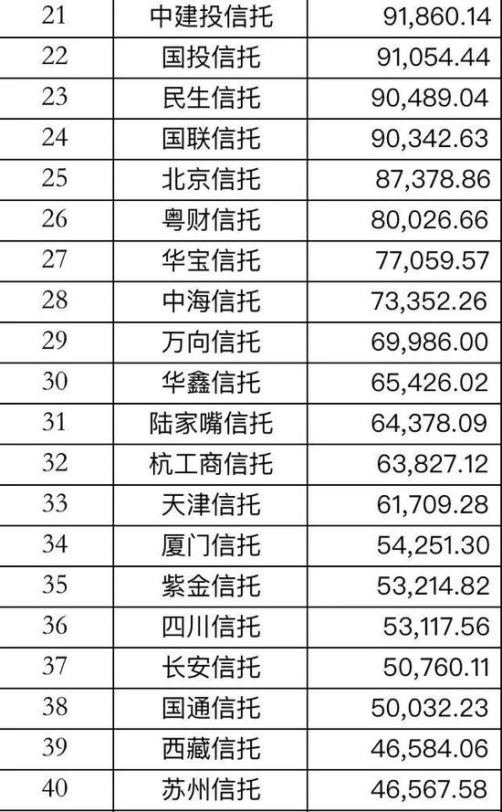 哪家信托最赚钱?58家信托2019年净利润排名(附表)