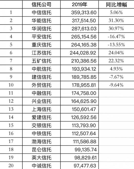 哪家信托最赚钱?58家信托2019年净利润排名(附表)