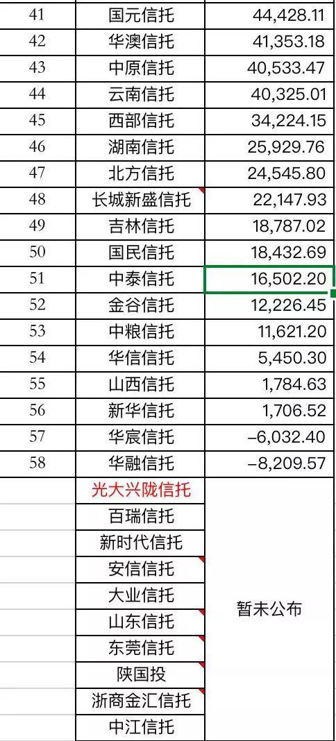 哪家信托最赚钱?58家信托2019年净利润排名(附表)