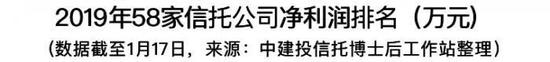 哪家信托最赚钱?58家信托2019年净利润排名(附表)