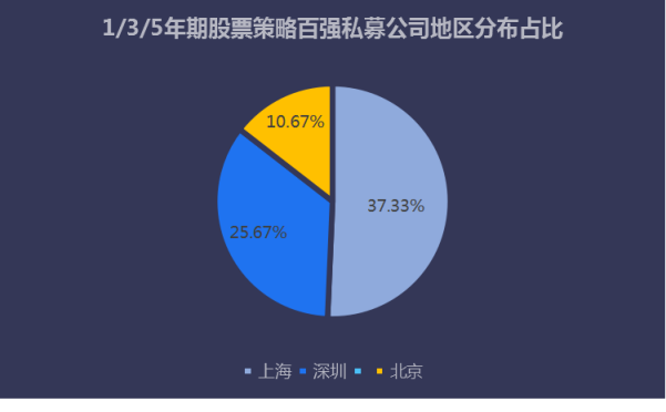 2019年中国私募百强榜发布，沪深两地私募霸屏榜单！