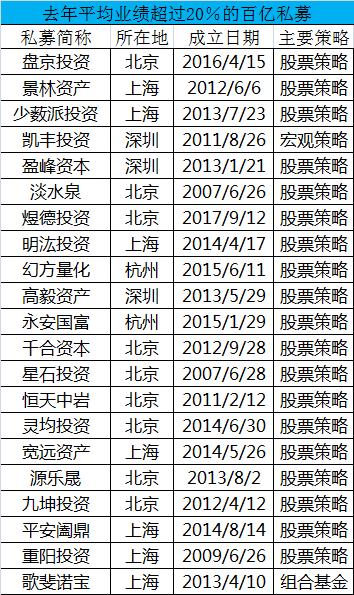 私募大阅 兵！不仅有2019业绩，还有3年和5年最牛榜单