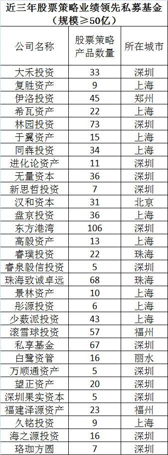 私募大阅 兵！不仅有2019业绩，还有3年和5年最牛榜单