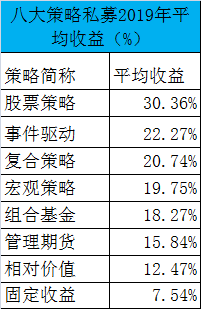 私募大阅 兵！不仅有2019业绩，还有3年和5年最牛榜单