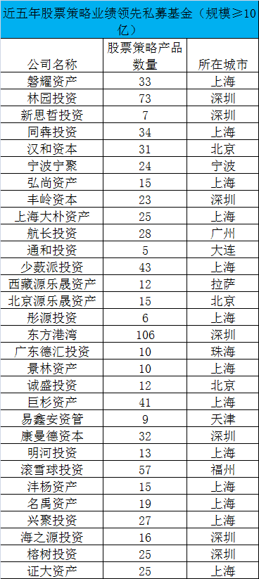 私募大阅 兵！不仅有2019业绩，还有3年和5年最牛榜单