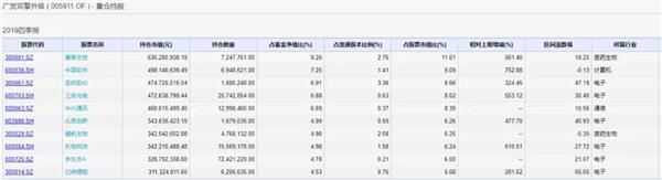 高配科技股！去年业绩前十基金获追捧，曝调仓轨迹，加仓这些股票