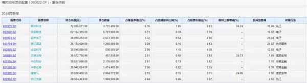 高配科技股！去年业绩前十基金获追捧，曝调仓轨迹，加仓这些股票