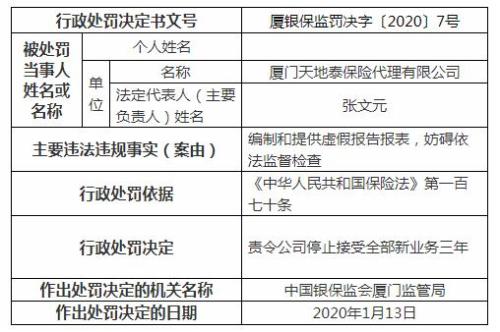 厦门惠晟保险代理、天地泰保险代理遭厦门银保监局处罚