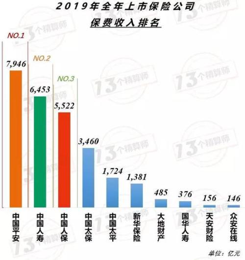 险企全年业绩谁是王者？平安集团直逼8千亿