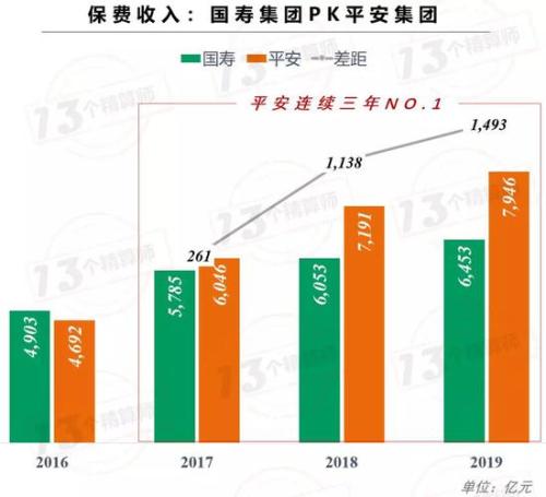 险企全年业绩谁是王者？平安集团直逼8千亿