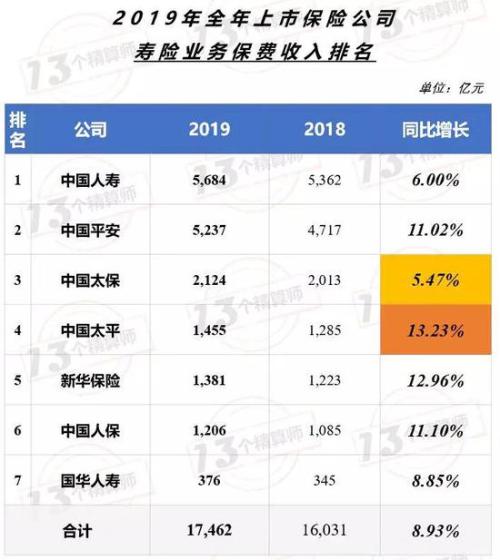 险企全年业绩谁是王者？平安集团直逼8千亿