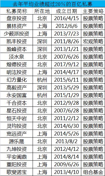 私募大阅兵！不仅有2019业绩，还有3年和5年最牛榜单！更有绩优私募亲自揭秘长期致胜之道