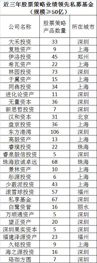 私募大阅兵！不仅有2019业绩，还有3年和5年最牛榜单！更有绩优私募亲自揭秘长期致胜之道