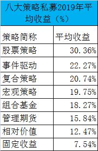 私募大阅兵！不仅有2019业绩，还有3年和5年最牛榜单！更有绩优私募亲自揭秘长期致胜之道